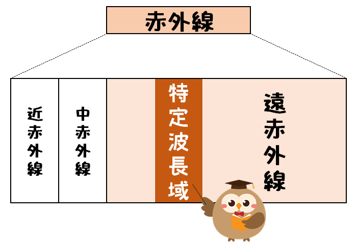 特定波長域の赤外線はここ